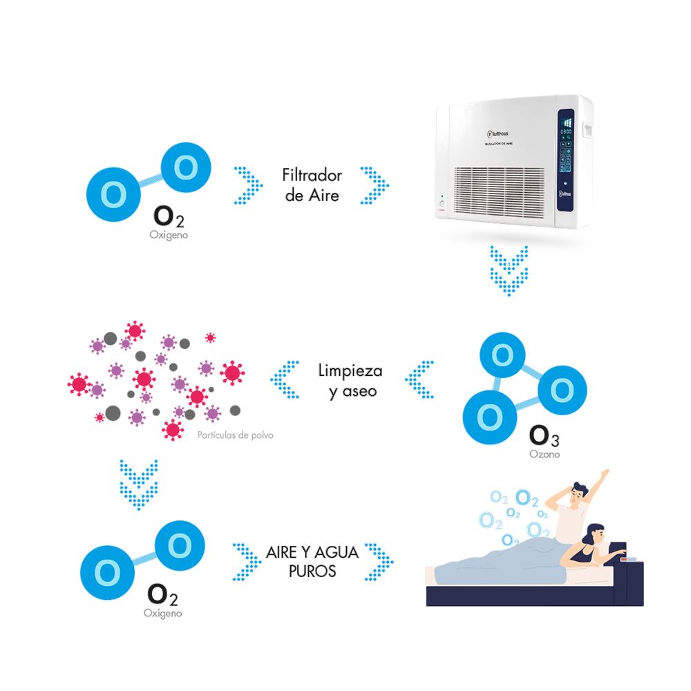 Filtrador de aire O3 (EVO1) HyboSolutions